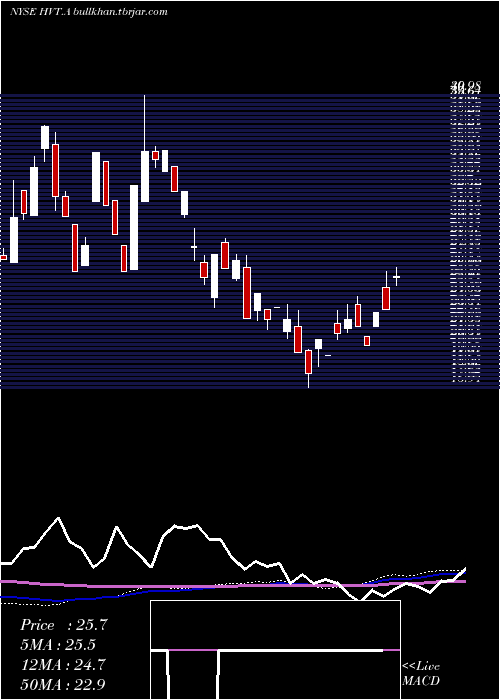  monthly chart HavertyFurniture