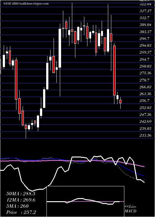 weekly chart InternationalBusiness