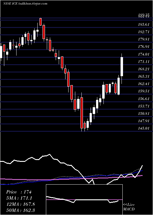  weekly chart IntercontinentalExchange