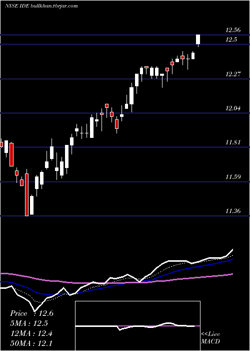  Daily chart VoyaInfrastructure