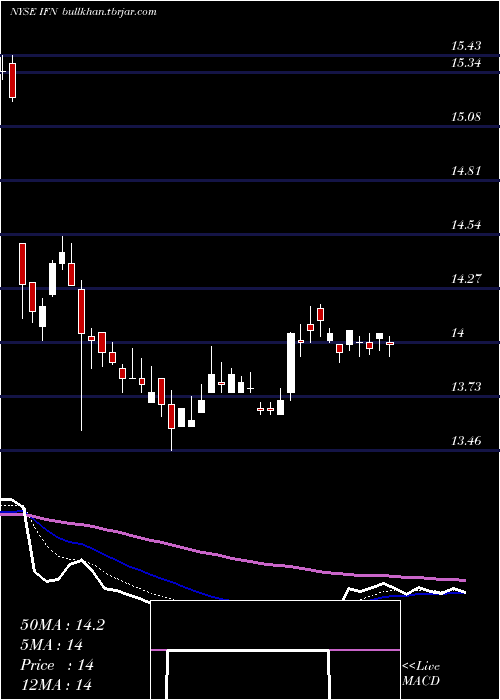  Daily chart IndiaFund