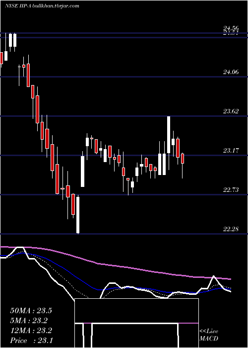  Daily chart InnovativeIndl