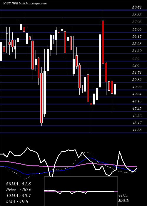  weekly chart InnovativeIndustrial