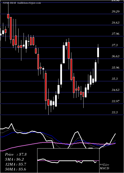  Daily chart ImaxCorporation