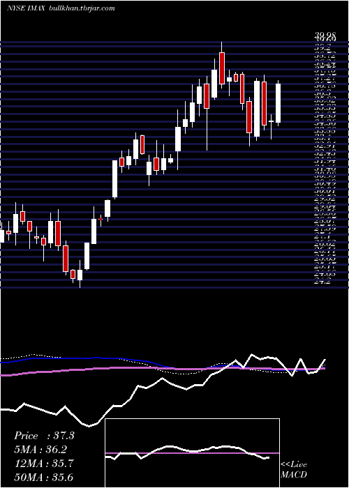  weekly chart ImaxCorporation