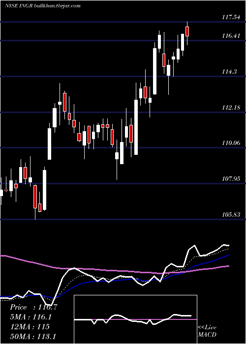 Daily chart IngredionIncorporated