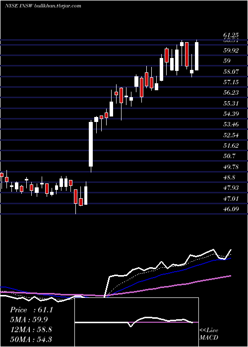  Daily chart InternationalSeaways
