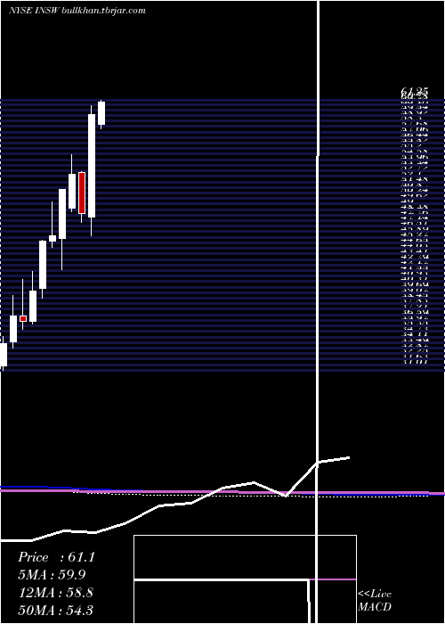  monthly chart InternationalSeaways