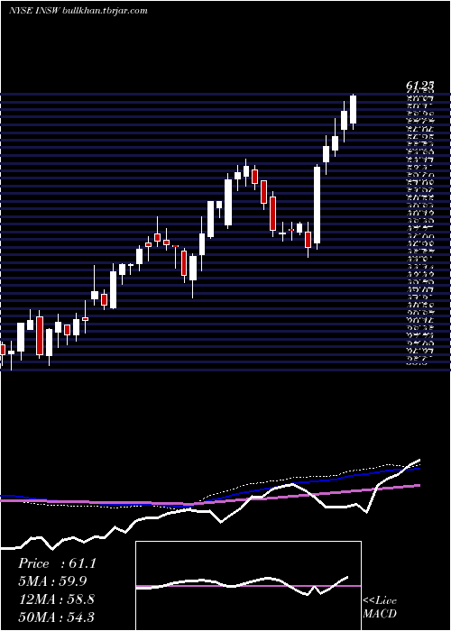  weekly chart InternationalSeaways