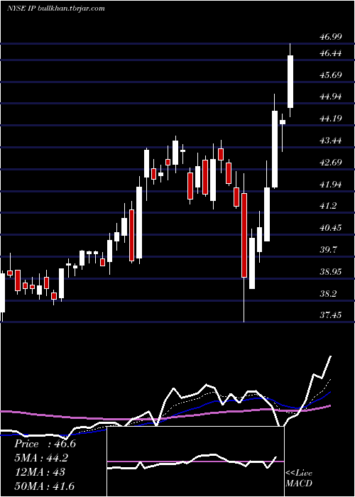  Daily chart InternationalPaper