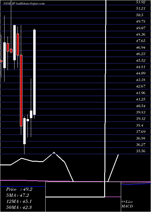 monthly chart InternationalPaper