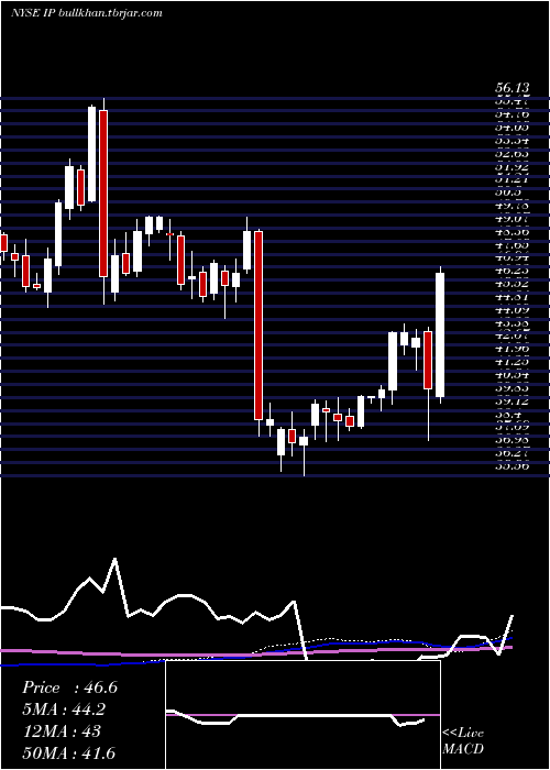  weekly chart InternationalPaper