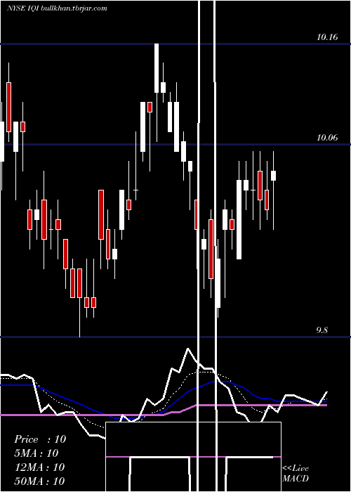  Daily chart InvescoQuality