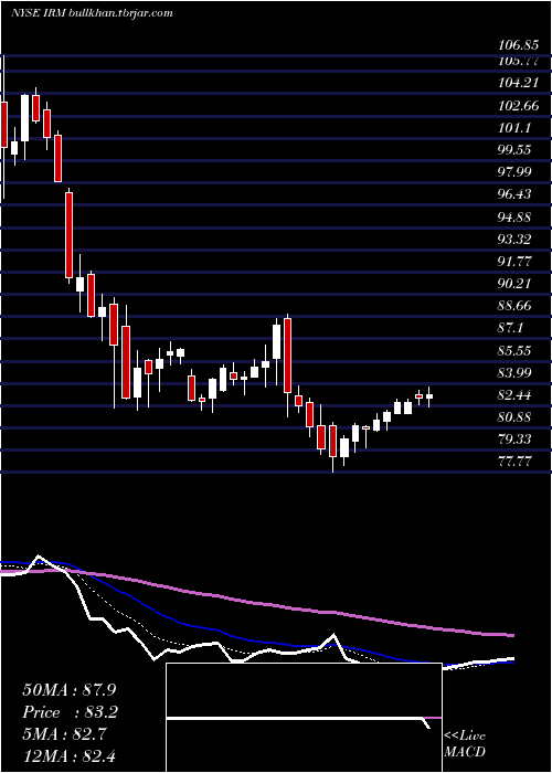  Daily chart IronMountain