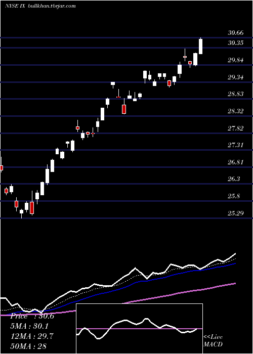  Daily chart OrixCorp