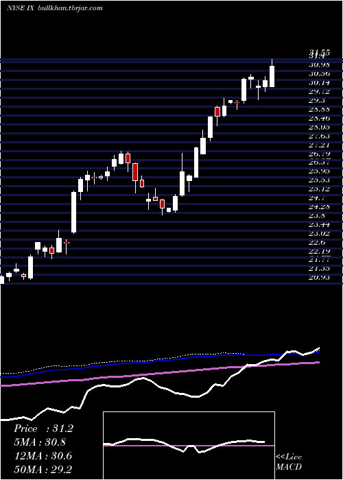  weekly chart OrixCorp