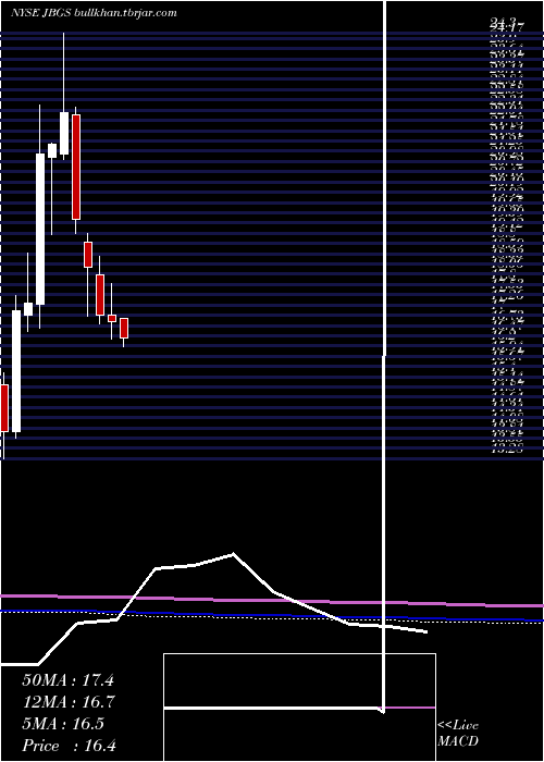  monthly chart JbgSmith