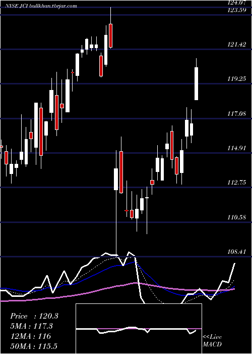  Daily chart JohnsonControls