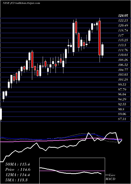  weekly chart JohnsonControls