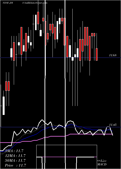  Daily chart JohnHancock