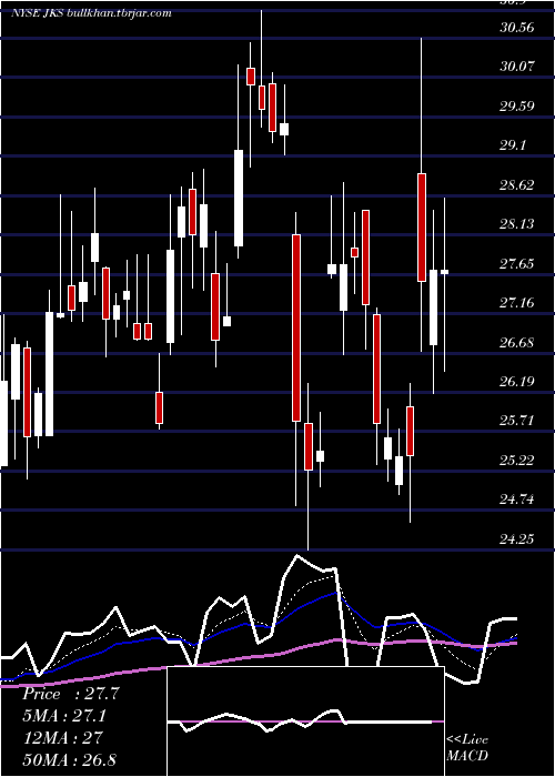  Daily chart JinkosolarHolding