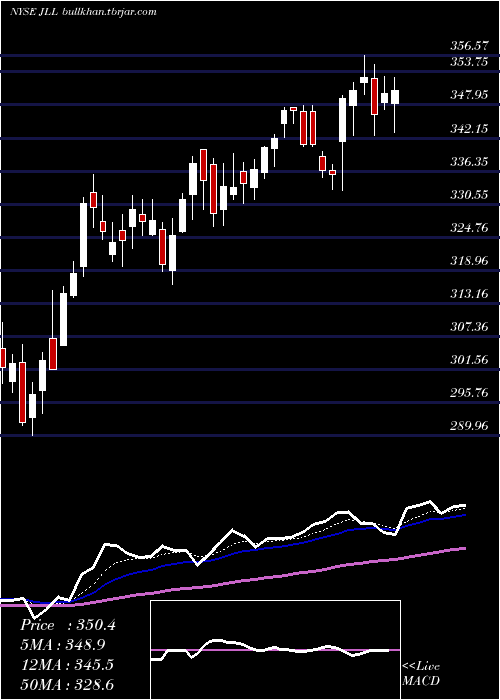  Daily chart JonesLang