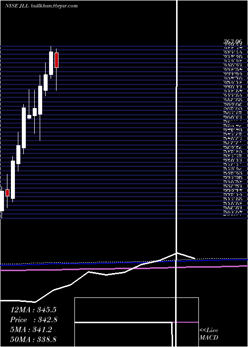  monthly chart JonesLang