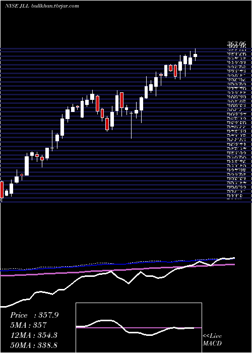  weekly chart JonesLang