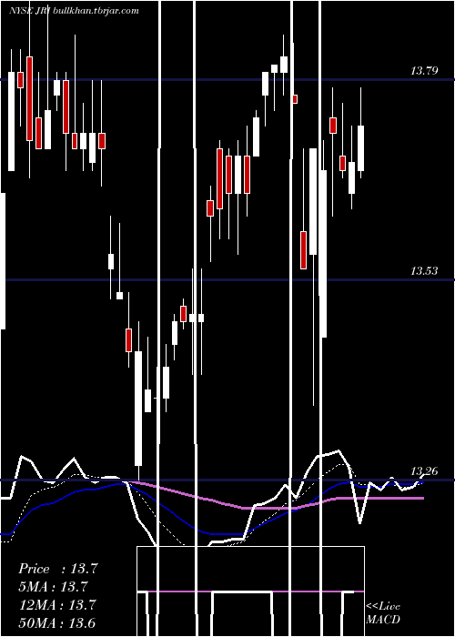  Daily chart NuveenReal