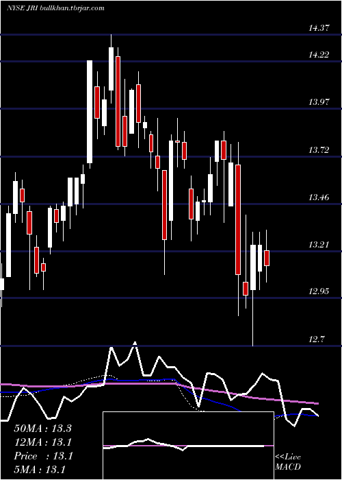  weekly chart NuveenReal