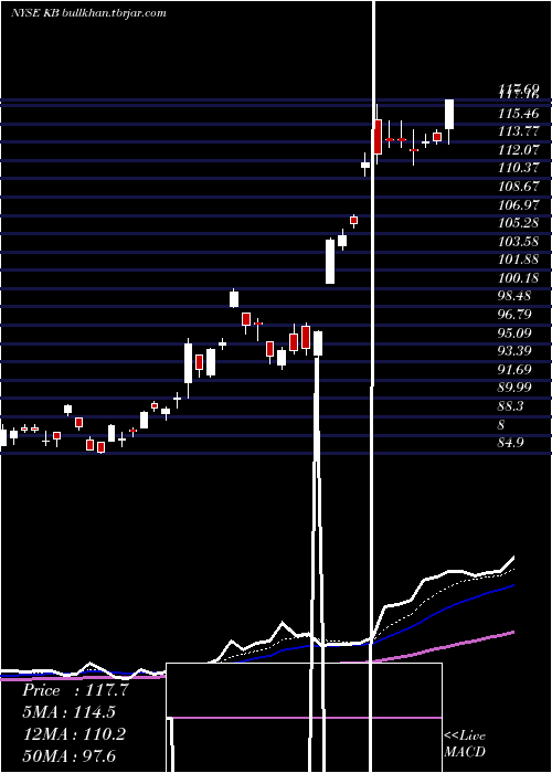  Daily chart KbFinancial
