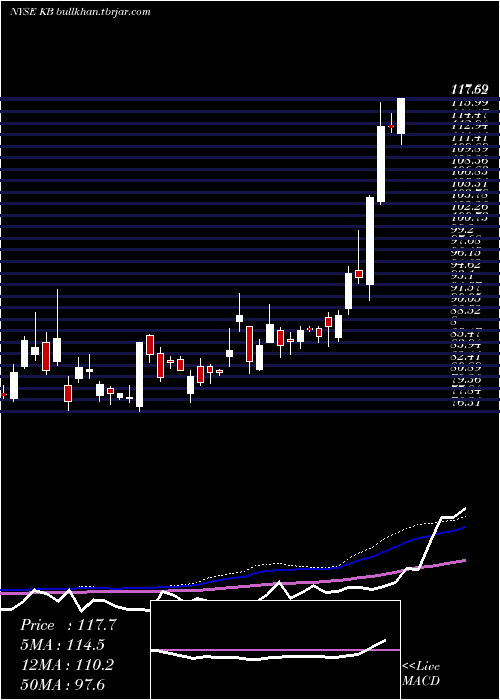  weekly chart KbFinancial