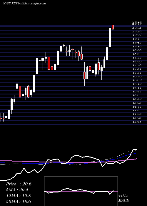  weekly chart Keycorp