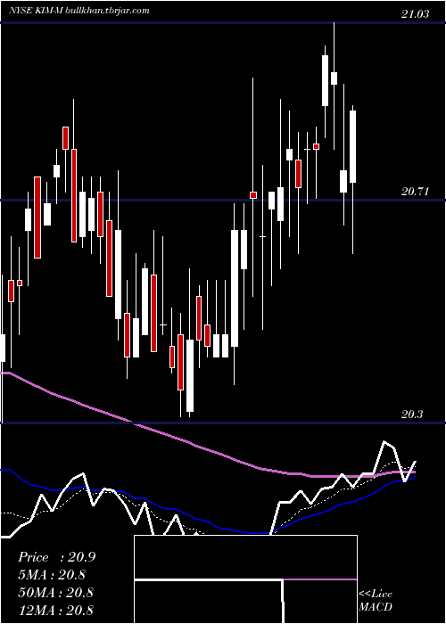  Daily chart KimcoRealty