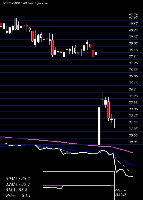  Daily chart KemperCorporation