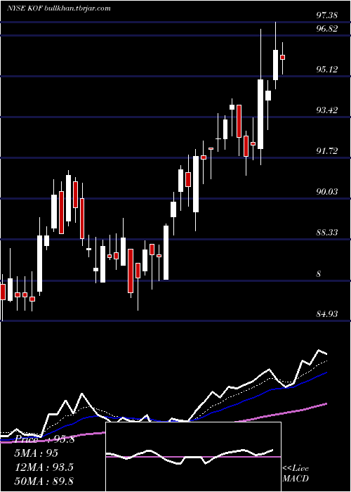  Daily chart CocaCola