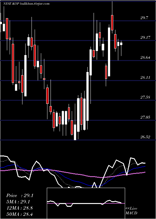  Daily chart KoppersHoldings