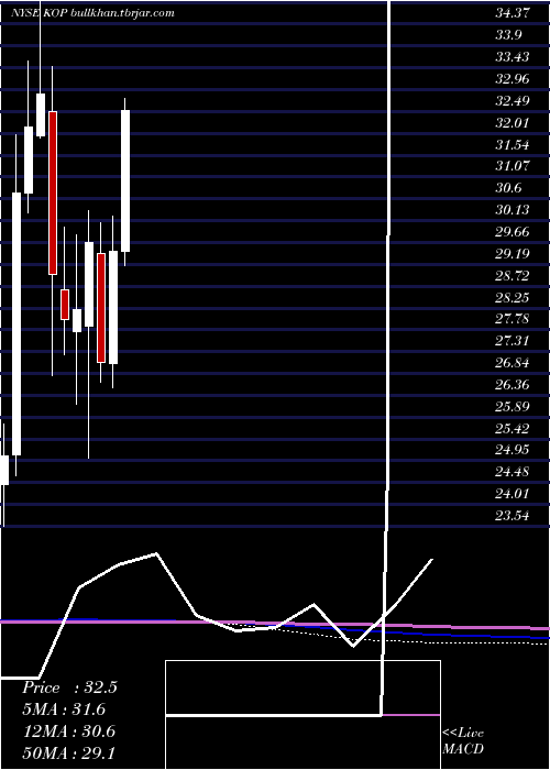  monthly chart KoppersHoldings