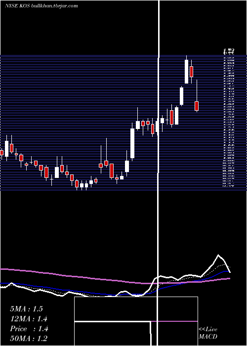  Daily chart KosmosEnergy