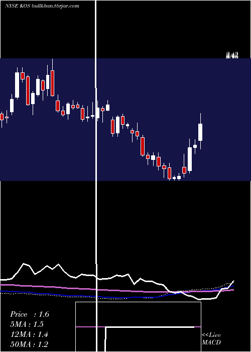  weekly chart KosmosEnergy