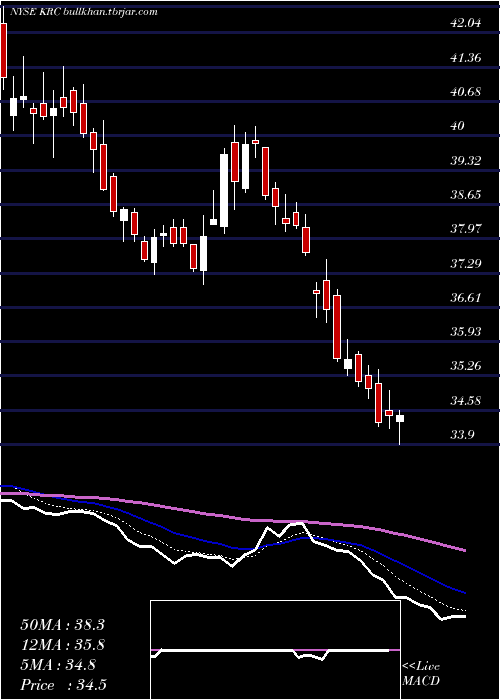  Daily chart KilroyRealty