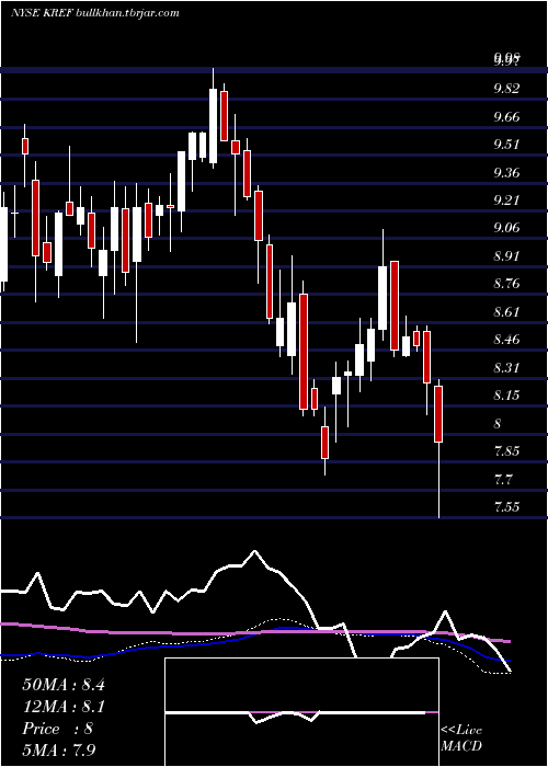  weekly chart KkrReal