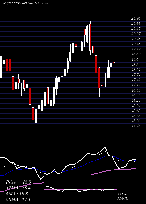  Daily chart LibertyOilfield