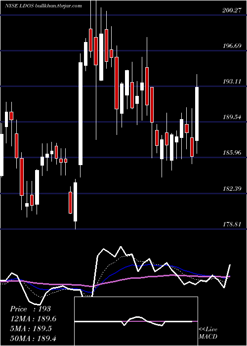  Daily chart LeidosHoldings
