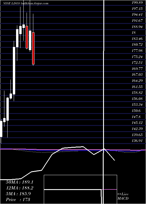  monthly chart LeidosHoldings