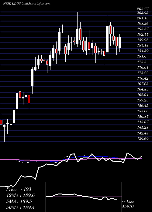  weekly chart LeidosHoldings