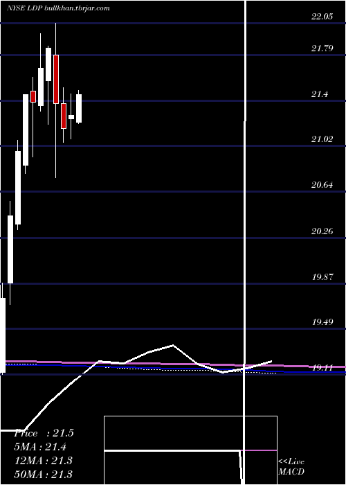  monthly chart CohenSteers
