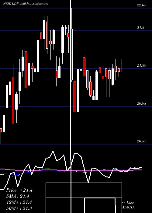  weekly chart CohenSteers