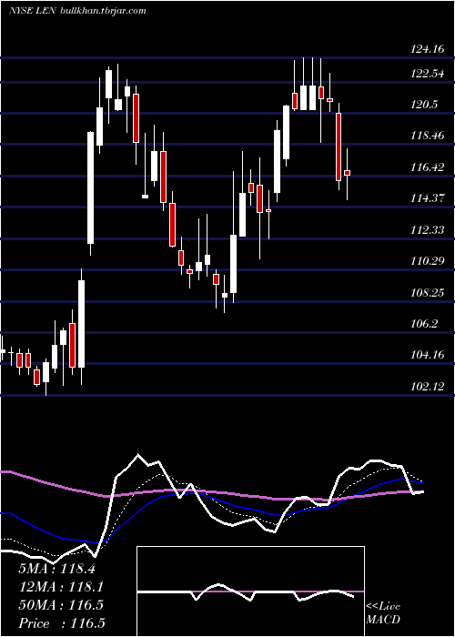  Daily chart LennarCorporation