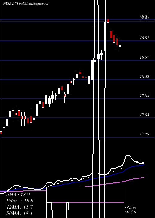  Daily chart LazardGlobal